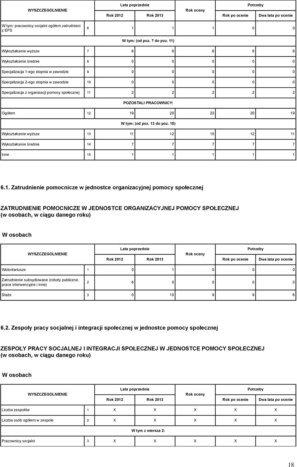 organizacji pomocy społecznej 11 2 2 2 2 2 POZOSTALI PRACOWNICY: Ogółem 12 19 20 23 20 19 W tym: (od poz. 13 do poz.