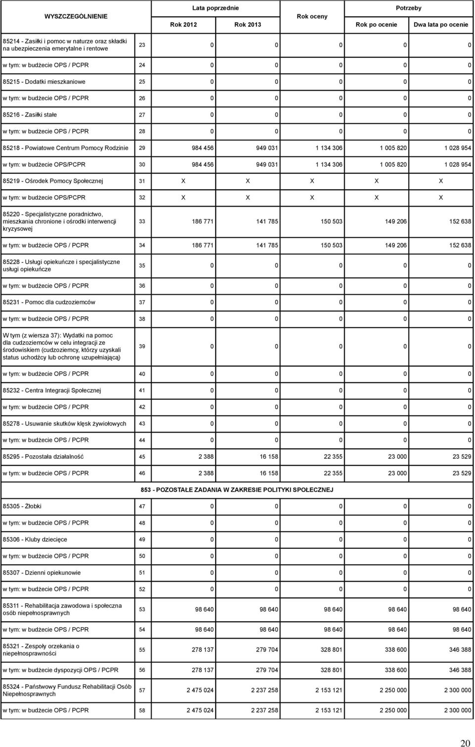 w budżecie OPS/PCPR 30 984 456 949 031 1 134 306 1 005 820 1 028 954 85219 - Ośrodek Pomocy Społecznej 31 X X X X X w tym: w budżecie OPS/PCPR 32 X X X X X 85220 - Specjalistyczne poradnictwo,
