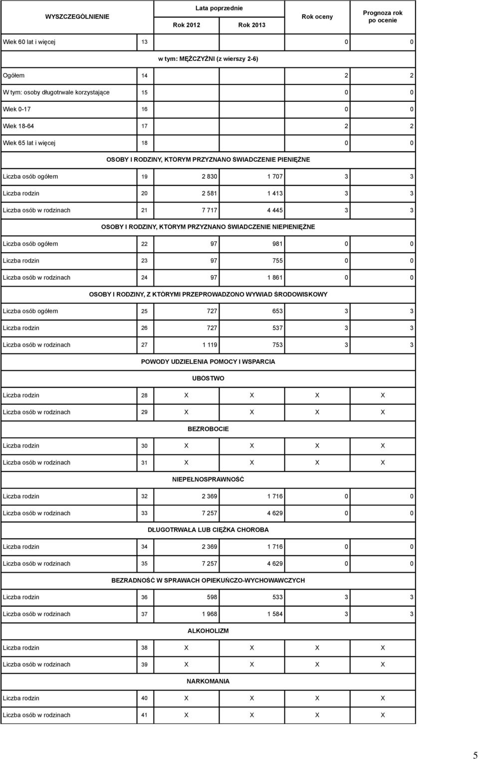 KTÓRYM PRZYZNANO ŚWIADCZENIE NIEPIENIĘŻNE Liczba osób ogółem 22 97 981 0 0 Liczba rodzin 23 97 755 0 0 Liczba osób w rodzinach 24 97 1 861 0 0 OSOBY I RODZINY, Z KTÓRYMI PRZEPROWADZONO WYWIAD