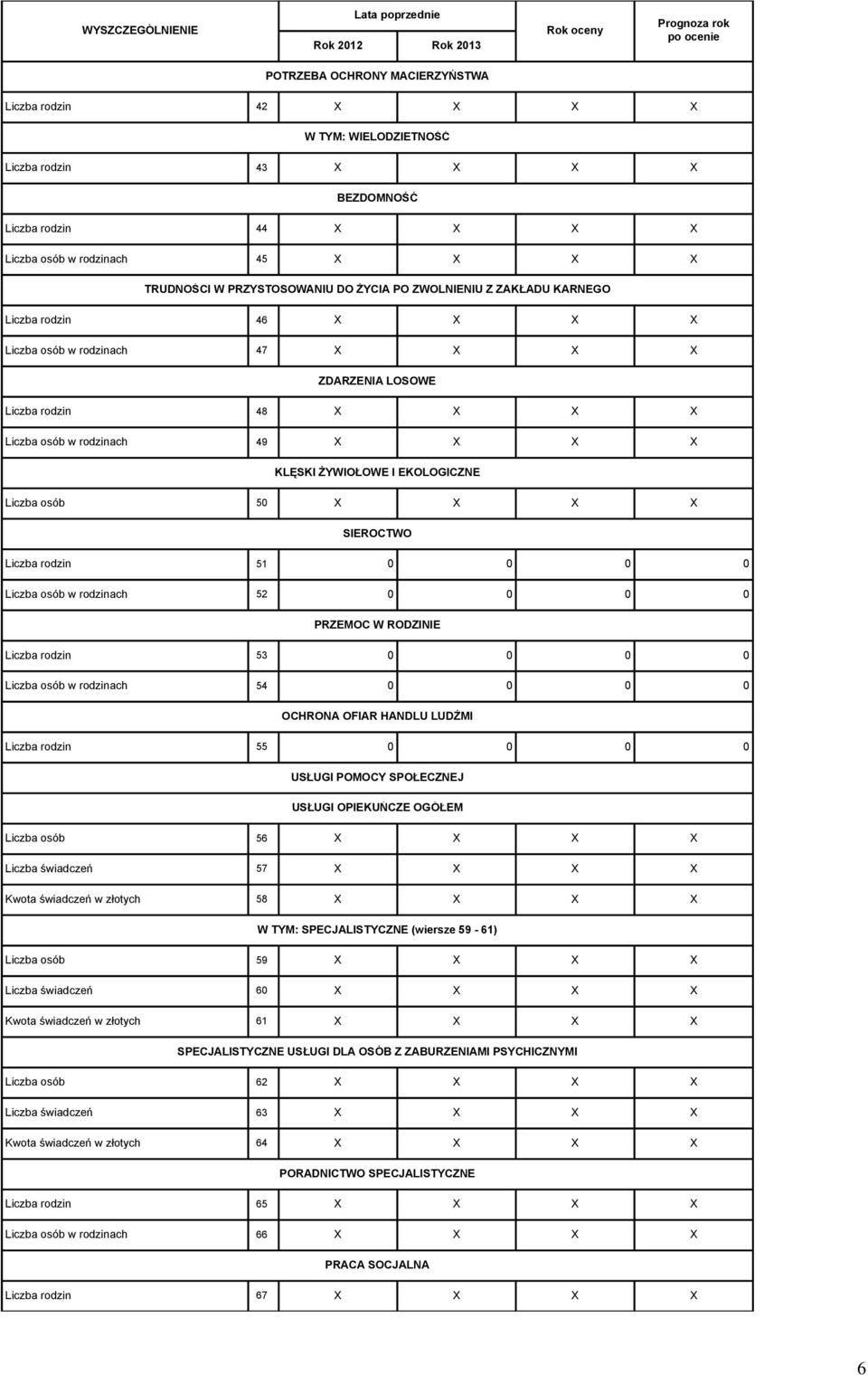 X X X KLĘSKI ŻYWIOŁOWE I EKOLOGICZNE Liczba osób 50 X X X X SIEROCTWO Liczba rodzin 51 0 0 0 0 Liczba osób w rodzinach 52 0 0 0 0 PRZEMOC W RODZINIE Liczba rodzin 53 0 0 0 0 Liczba osób w rodzinach