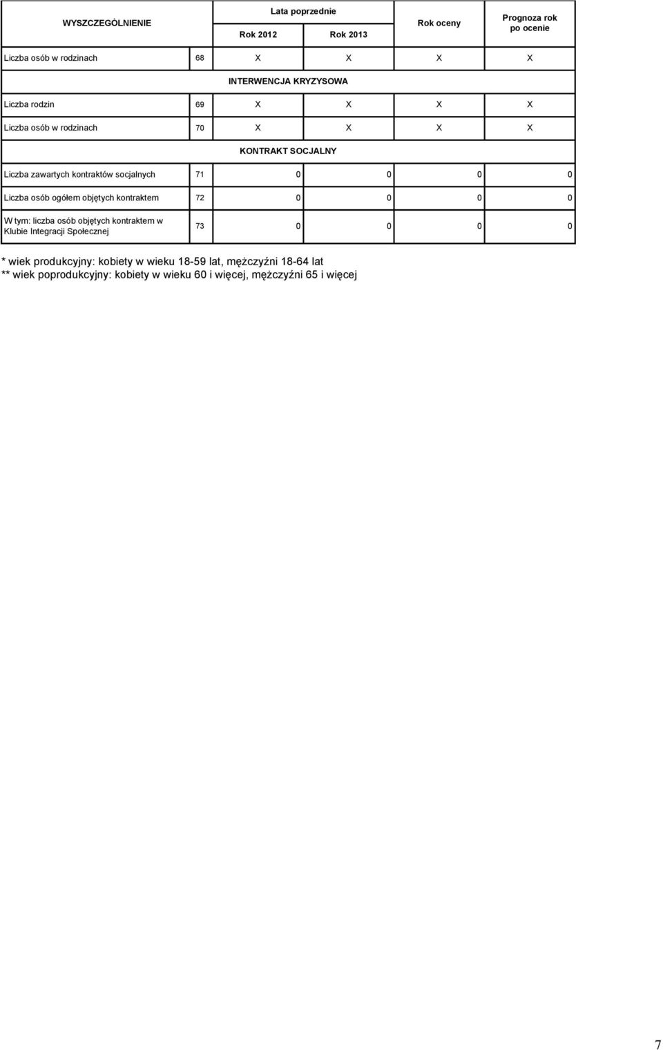 kontraktem 72 0 0 0 0 W tym: liczba osób objętych kontraktem w Klubie Integracji Społecznej 73 0 0 0 0 * wiek