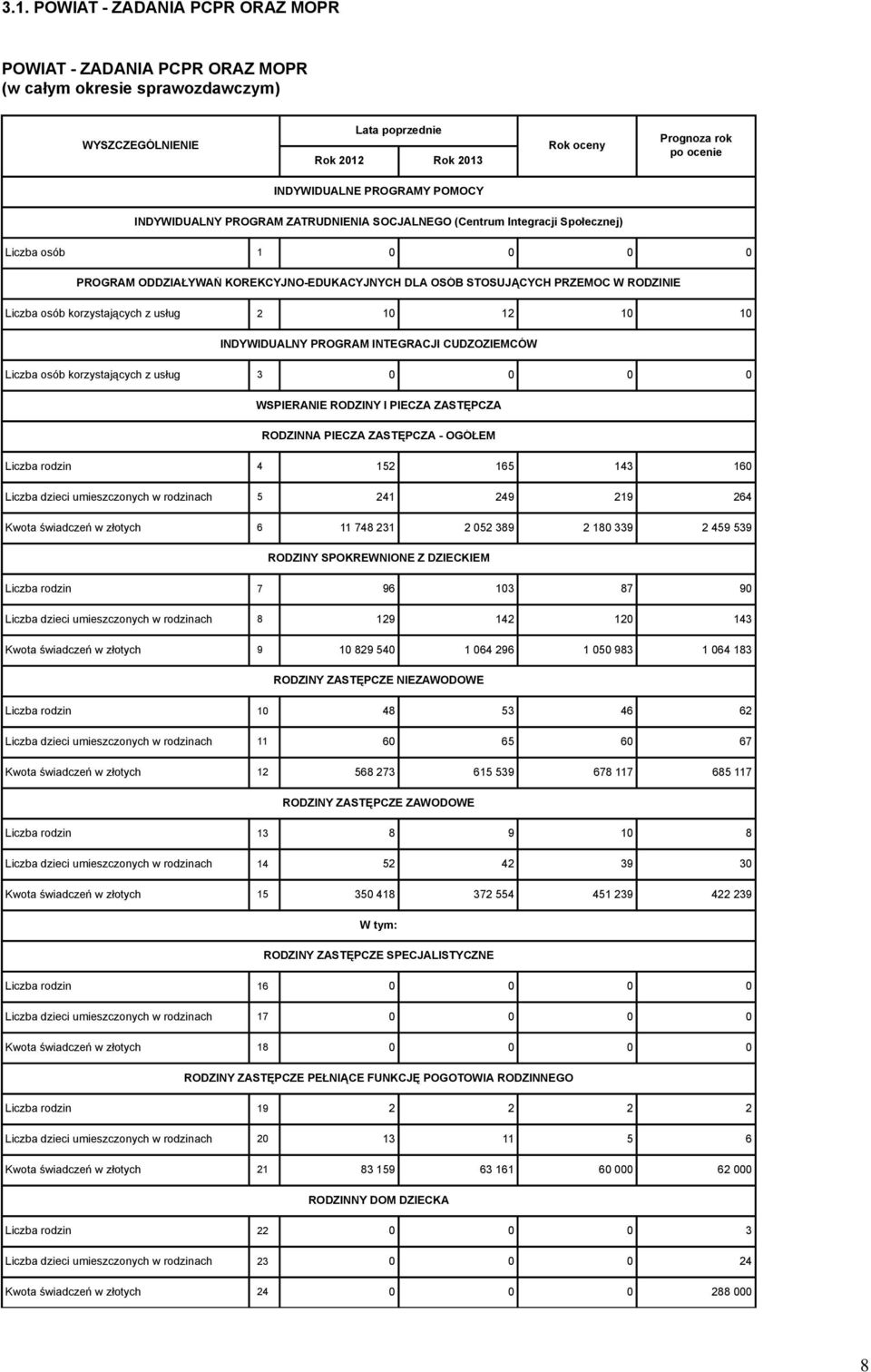 10 12 10 10 INDYWIDUALNY PROGRAM INTEGRACJI CUDZOZIEMCÓW Liczba osób korzystających z usług 3 0 0 0 0 WSPIERANIE RODZINY I PIECZA ZASTĘPCZA RODZINNA PIECZA ZASTĘPCZA - OGÓŁEM Liczba rodzin 4 152 165