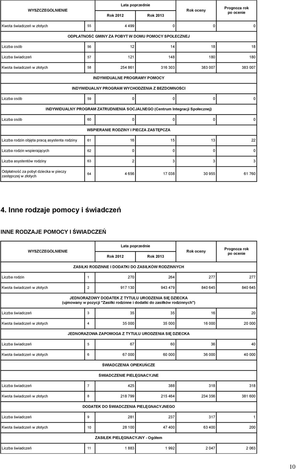 SOCJALNEGO (Centrum Integracji Społecznej) Liczba osób 60 0 0 0 0 WSPIERANIE RODZINY I PIECZA ZASTĘPCZA Liczba rodzin objęta pracą asystenta rodziny 61 16 15 13 22 Liczba rodzin wspierających 62 0 0