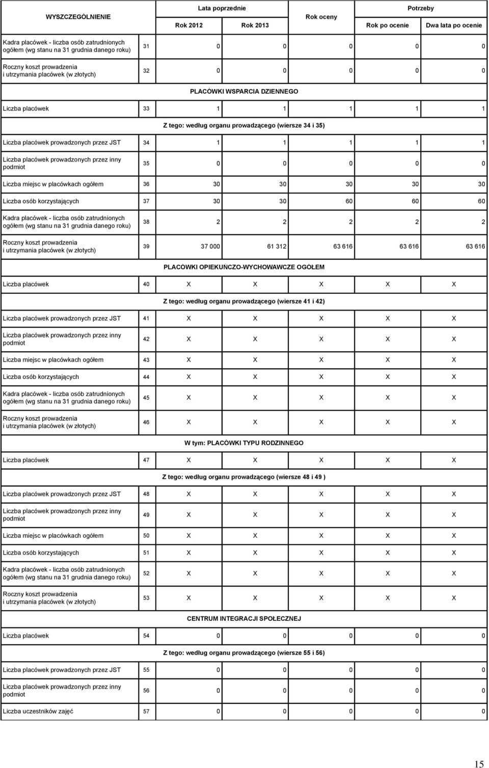 Liczba placówek prowadzonych przez inny podmiot 35 0 0 0 0 0 Liczba miejsc w placówkach ogółem 36 30 30 30 30 30 Liczba osób korzystających 37 30 30 60 60 60 Kadra placówek - liczba osób