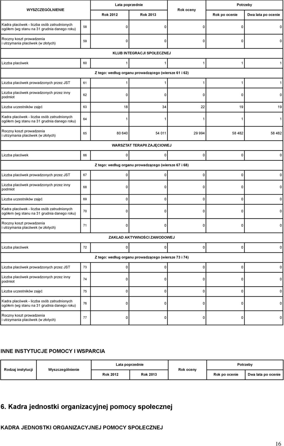 Liczba placówek prowadzonych przez inny podmiot 62 0 0 0 0 0 Liczba uczestników zajęć 63 18 34 22 19 19 Kadra placówek - liczba osób zatrudnionych ogółem (wg stanu na 31 grudnia danego roku) Roczny