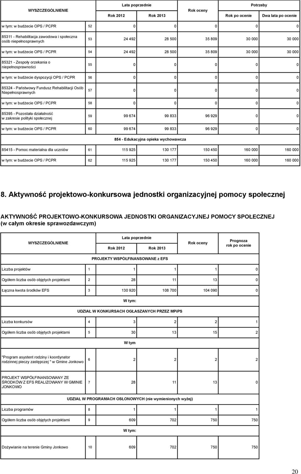 Państwowy Fundusz Rehabilitacji Osób Niepełnosprawnych 57 0 0 0 0 0 w tym: w budżecie OPS / PCPR 58 0 0 0 0 0 85395 - Pozostała działalność w zakresie polityki społecznej 59 99 674 99 833 96 929 0 0