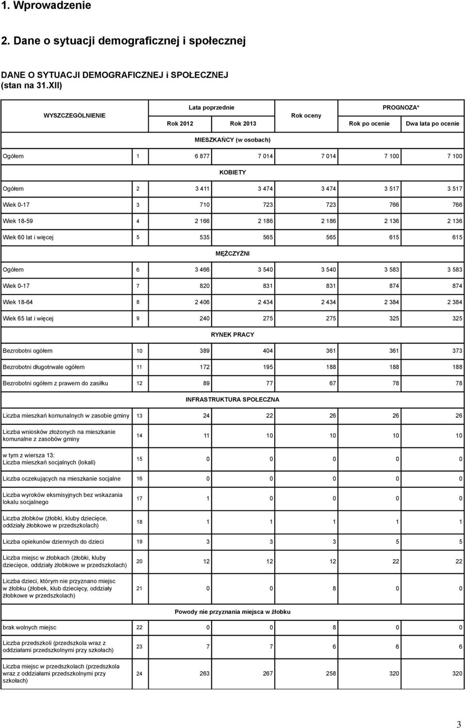 766 766 Wiek 18-59 4 2 166 2 186 2 186 2 136 2 136 Wiek 60 lat i więcej 5 535 565 565 615 615 MĘŻCZYŹNI Ogółem 6 3 466 3 540 3 540 3 583 3 583 Wiek 0-17 7 820 831 831 874 874 Wiek 18-64 8 2 406 2 434