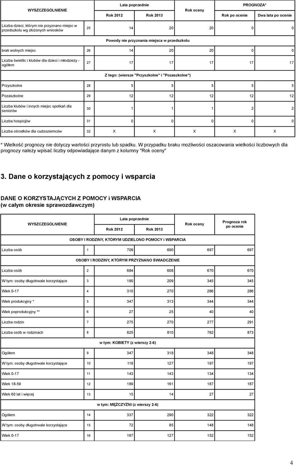 12 12 12 12 12 Liczba klubów i innych miejsc spotkań dla seniorów 30 1 1 1 2 2 Liczba hospicjów 31 0 0 0 0 0 Liczba ośrodków dla cudzoziemców 32 X X X X X * Wielkość prognozy nie dotyczy wartości