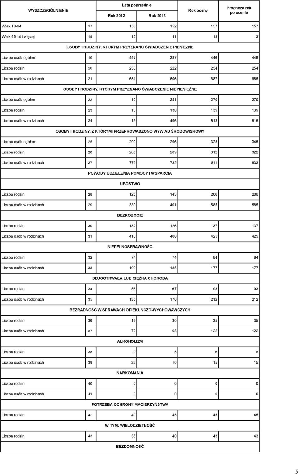 139 Liczba osób w rodzinach 24 13 496 513 515 OSOBY I RODZINY, Z KTÓRYMI PRZEPROWADZONO WYWIAD ŚRODOWISKOWY Liczba osób ogółem 25 299 296 325 345 Liczba rodzin 26 285 289 312 322 Liczba osób w