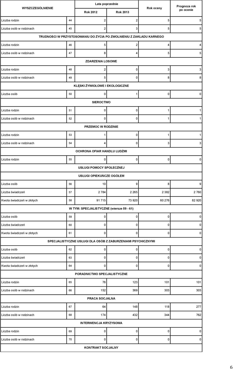 Liczba osób w rodzinach 52 0 0 1 1 PRZEMOC W RODZINIE Liczba rodzin 53 1 0 1 1 Liczba osób w rodzinach 54 4 0 3 3 OCHRONA OFIAR HANDLU LUDŹMI Liczba rodzin 55 0 0 0 0 USŁUGI POMOCY SPOŁECZNEJ USŁUGI