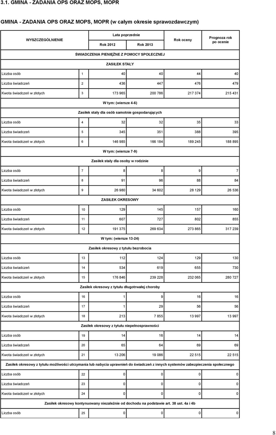 Liczba osób 4 32 32 35 33 Liczba świadczeń 5 345 351 388 395 Kwota świadczeń w złotych 6 146 985 166 184 189 245 188 895 W tym: (wiersze 7-9) Zasiłek stały dla osoby w rodzinie Liczba osób 7 8 8 9 7