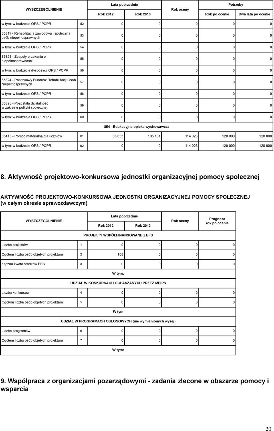 57 0 0 0 0 0 w tym: w budżecie OPS / PCPR 58 0 0 0 0 0 85395 - Pozostała działalność w zakresie polityki społecznej 59 0 0 0 0 0 w tym: w budżecie OPS / PCPR 60 0 0 0 0 0 854 - Edukacyjna opieka