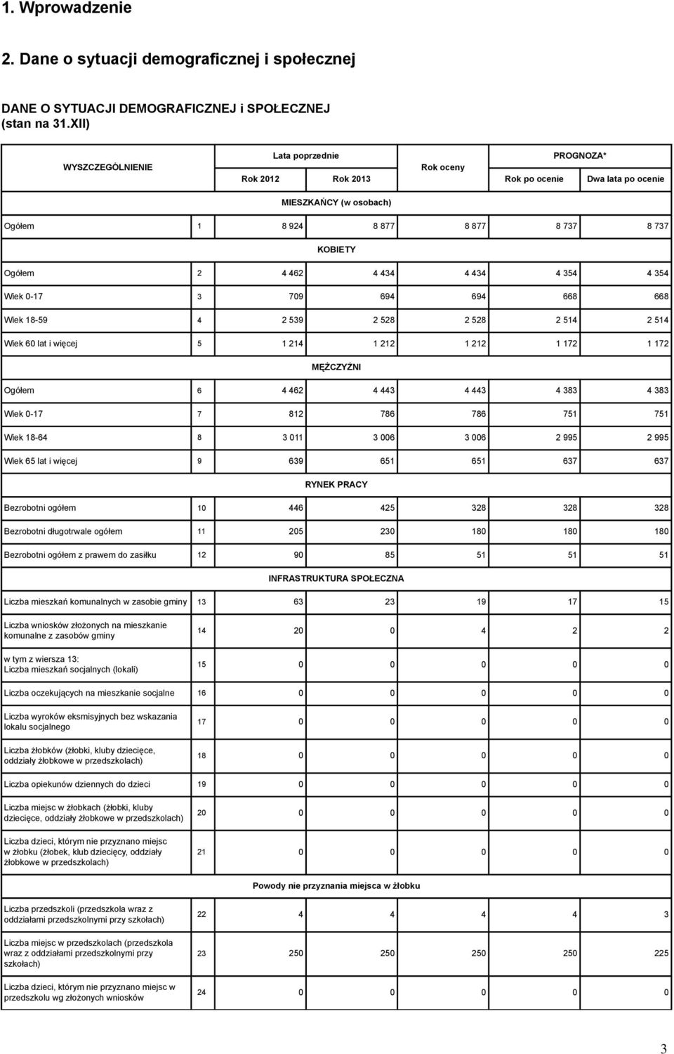 668 668 Wiek 18-59 4 2 539 2 528 2 528 2 514 2 514 Wiek 60 lat i więcej 5 1 214 1 212 1 212 1 172 1 172 MĘŻCZYŹNI Ogółem 6 4 462 4 443 4 443 4 383 4 383 Wiek 0-17 7 812 786 786 751 751 Wiek 18-64 8 3