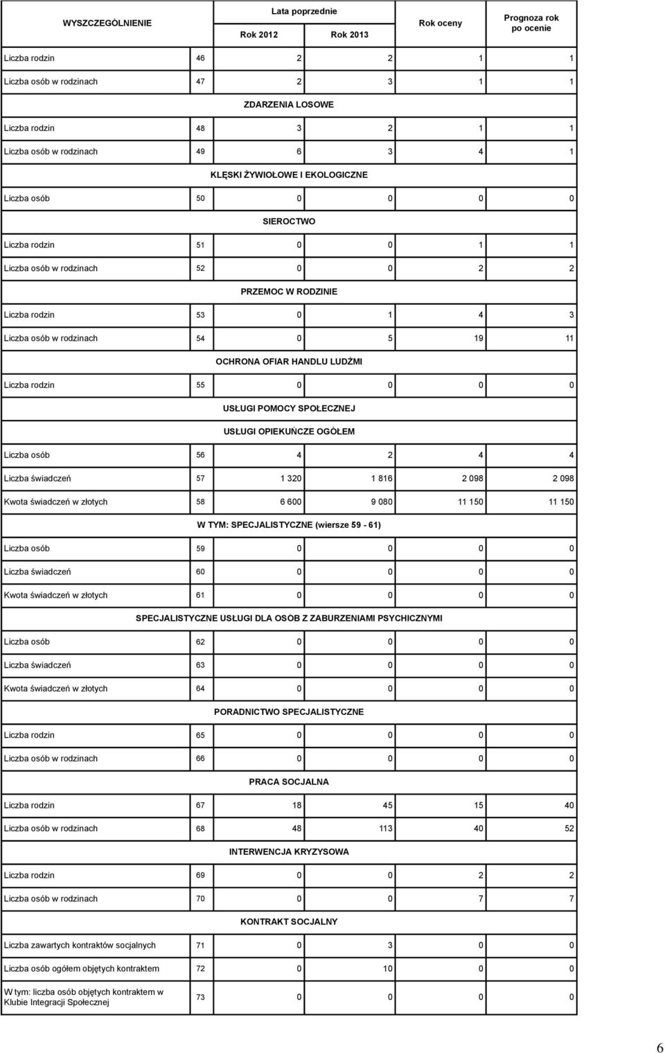 HANDLU LUDŹMI Liczba rodzin 55 0 0 0 0 USŁUGI POMOCY SPOŁECZNEJ USŁUGI OPIEKUŃCZE OGÓŁEM Liczba osób 56 4 2 4 4 Liczba świadczeń 57 1 320 1 816 2 098 2 098 Kwota świadczeń w złotych 58 6 600 9 080 11