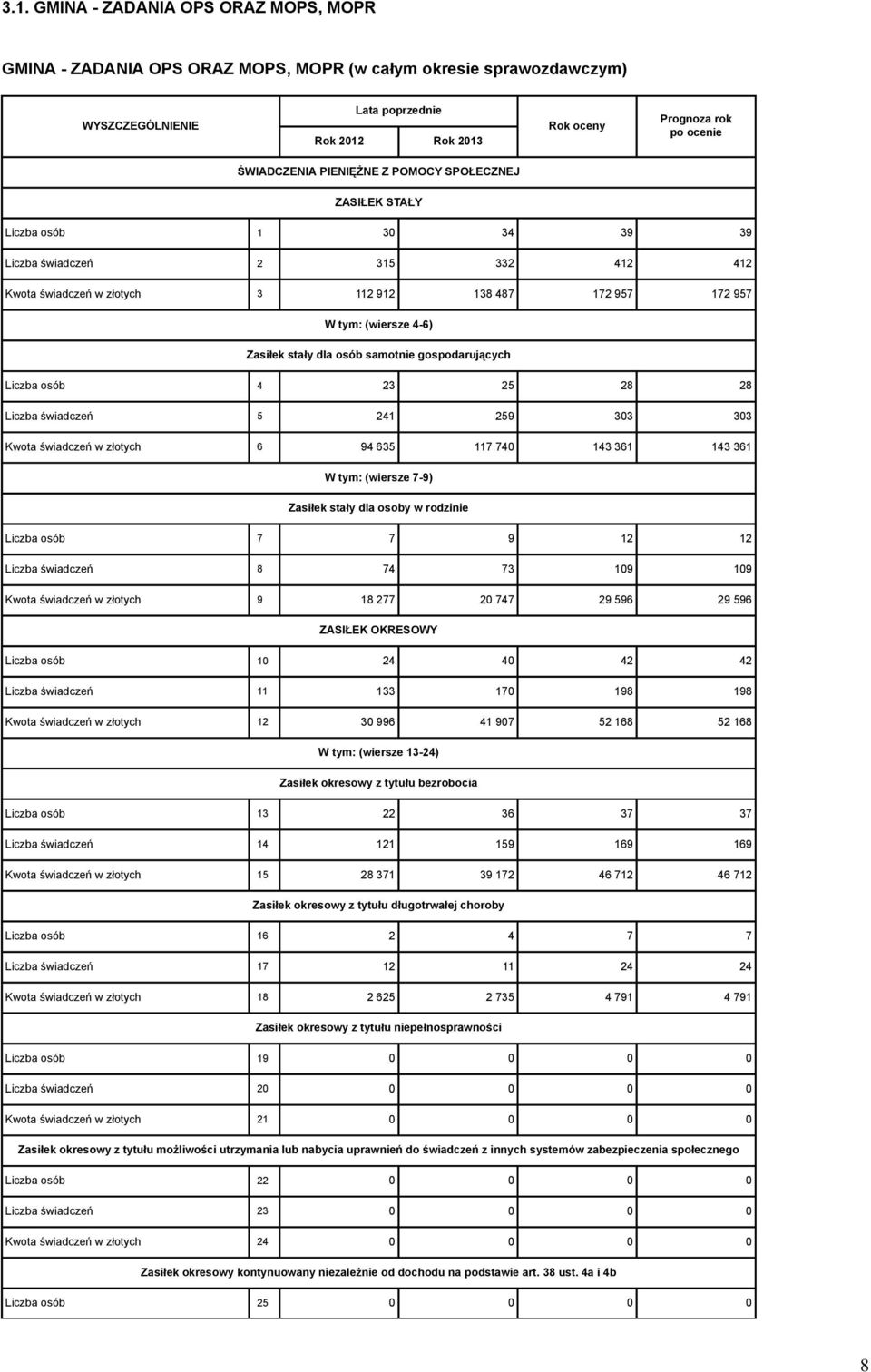 Liczba osób 4 23 25 28 28 Liczba świadczeń 5 241 259 303 303 Kwota świadczeń w złotych 6 94 635 117 740 143 361 143 361 W tym: (wiersze 7-9) Zasiłek stały dla osoby w rodzinie Liczba osób 7 7 9 12 12