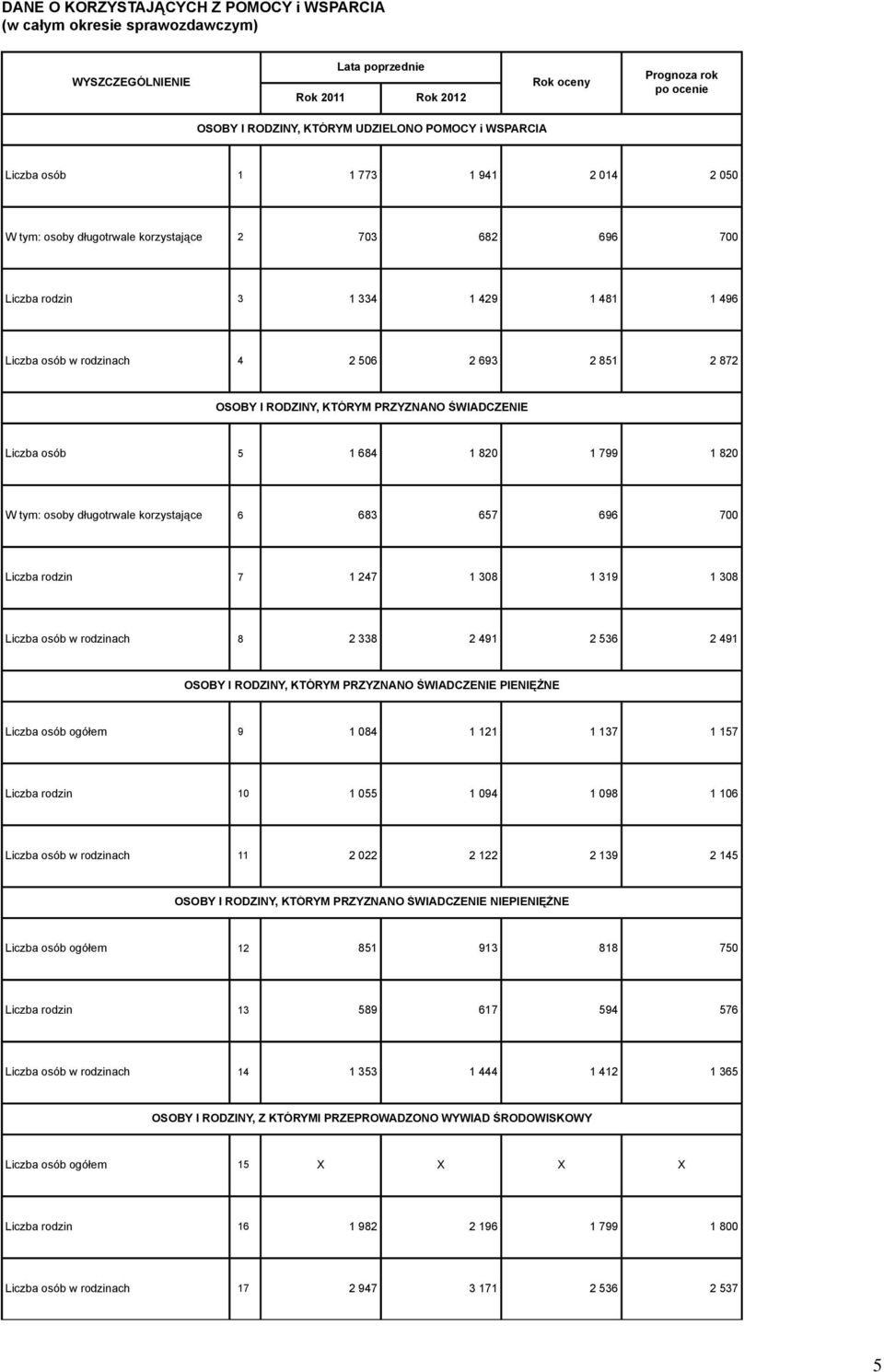 osób 5 1 684 1 820 1 799 1 820 osoby długotrwale korzystające 6 683 657 696 700 Liczba rodzin 7 1 247 1 308 1 319 1 308 Liczba osób w rodzinach 8 2 338 2 491 2 536 2 491 OSOBY I RODZINY, KTÓRYM