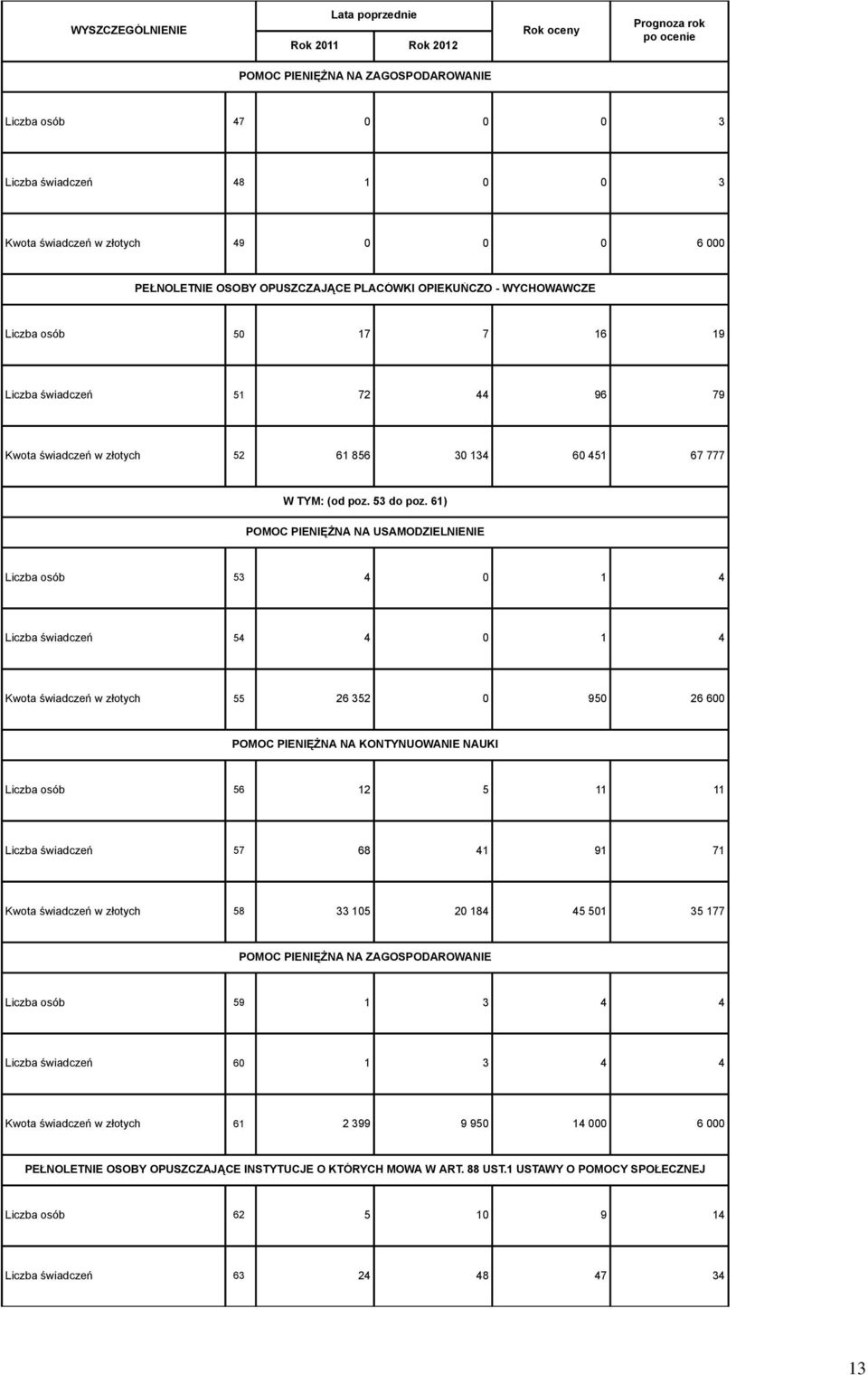 61) POMOC PIENIĘŻNA NA USAMODZIELNIENIE Liczba osób 53 4 0 1 4 Liczba świadczeń 54 4 0 1 4 Kwota świadczeń w złotych 55 26 352 0 950 26 600 POMOC PIENIĘŻNA NA KONTYNUOWANIE NAUKI Liczba osób 56 12 5