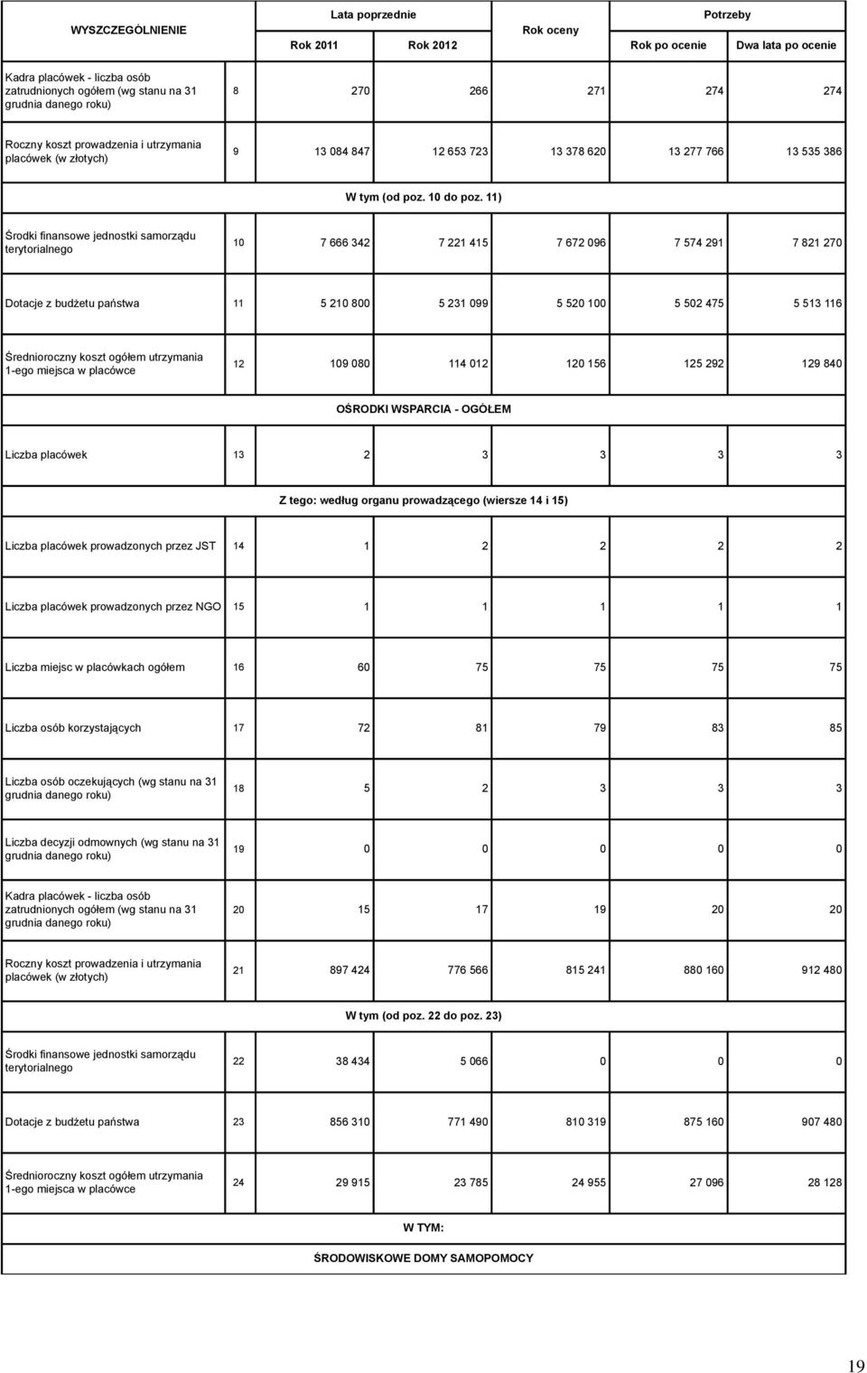 11) Środki finansowe jednostki samorządu terytorialnego 10 7 666 342 7 221 415 7 672 096 7 574 291 7 821 270 Dotacje z budżetu państwa 11 5 210 800 5 231 099 5 520 100 5 502 475 5 513 116