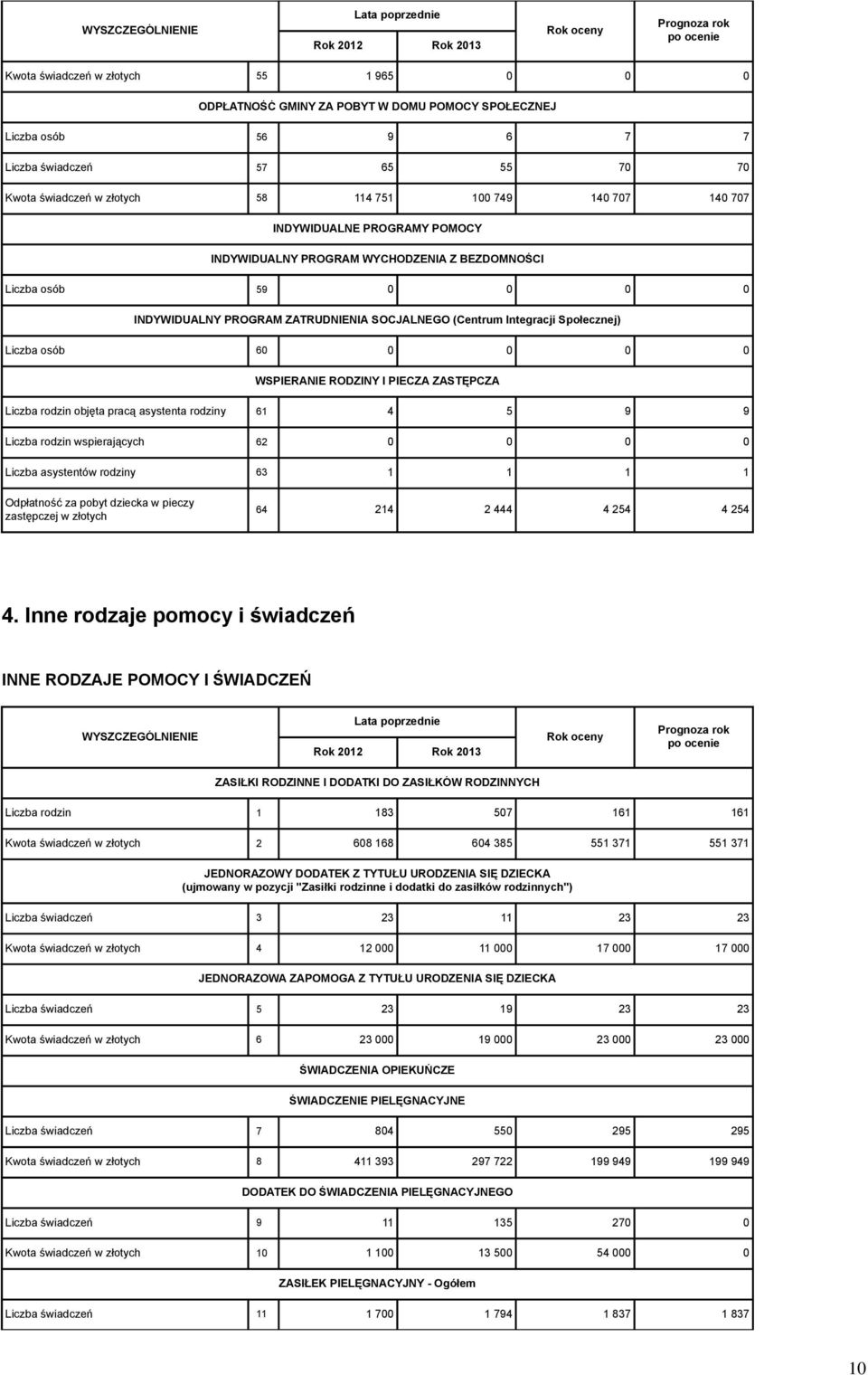 (Centrum Integracji Społecznej) Liczba osób 60 0 0 0 0 WSPIERANIE RODZINY I PIECZA ZASTĘPCZA Liczba rodzin objęta pracą asystenta rodziny 61 4 5 9 9 Liczba rodzin wspierających 62 0 0 0 0 Liczba