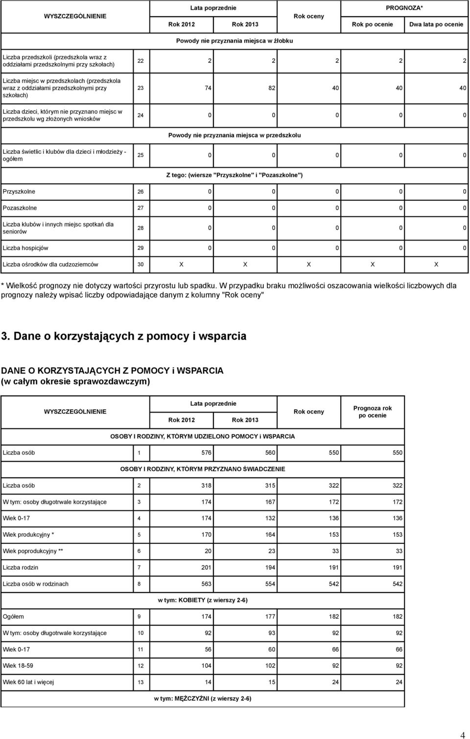 Powody nie przyznania miejsca w przedszkolu Liczba świetlic i klubów dla dzieci i młodzieży - ogółem 25 0 0 0 0 0 Z tego: (wiersze "Przyszkolne" i "Pozaszkolne") Przyszkolne 26 0 0 0 0 0 Pozaszkolne