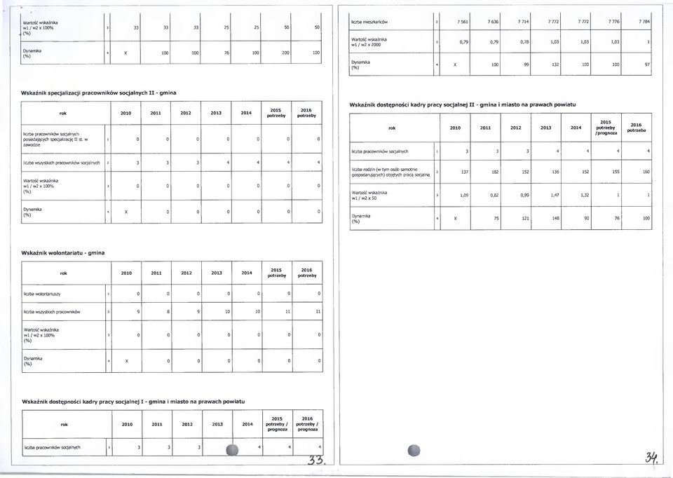 w zawodzie potrzeby 2016 potrzeby i 0 0 0 0 0 0 0 Wskaźnik dostępności kadry pracy socjalnej II - gmina i miasto na prawach powiatu potrzeby / 2016 potrzeba liczba pracowników socjalnych 1 3 3 3 4 4