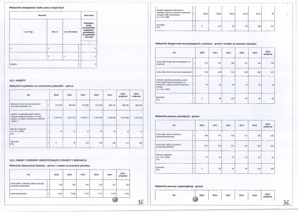 3 1 na 50 rodzin Minimalna liczba pracowników socjalnych potrzebnych do spełnienia warunku 4 X 101 97 97 100 101 i Wskaźnik długotrwale korzystających z pomocy - gmina i miasto na prawach powiatu X X