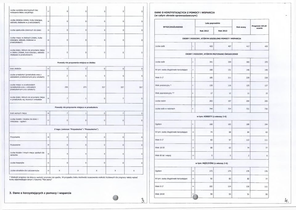 dzieci, którym nie przyznano miejsc w żłobku (żłobek, klub dziecięcy, oddziały żłobkowe w przedszkolach) 21 0 0 0 0 0 Powody nie przyznania miejsca w żłobku brak żłobków 22 0 0 0 0 0 Liczba