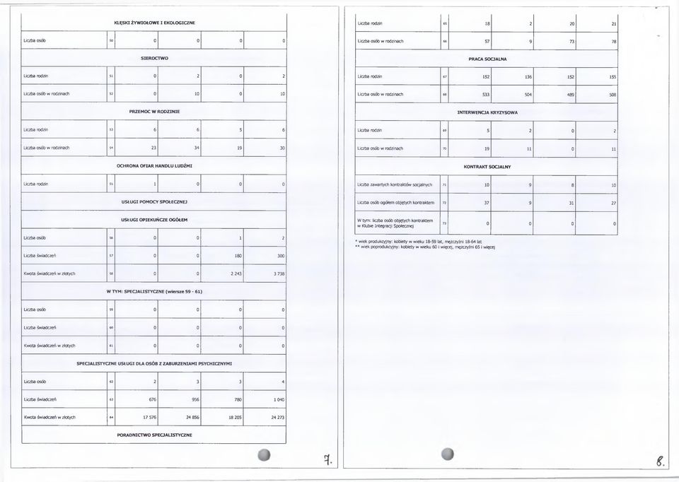 54 23 34 19 30 Liczba osób w rodzinach 70 19 11 0 11 OCHRONA OFIAR HANDLU LUDŹMI KONTRAKT SOCJALNY Liczba rodzin 55 1 0 0 0 Liczba zawartych kontraktów socjalnych 71 10 9 8 10 USŁUGI POMOCY