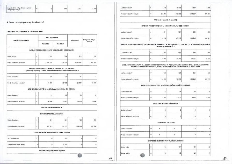 20) ZASIŁEK PIELĘGNACYJNY DLA NIEPEŁNOSPRAWNEGO DZIECKA INNE RODZAJE POMOCY I ŚWIADCZEŃ Liczba świadczeń 13 534 584 655 658 WYSZCZEGÓLNIENIE Lata poprzednie Rok 2012 Rok 2013 Rok oceny Prognoza rok