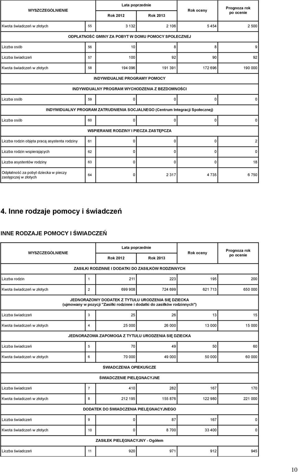 SOCJALNEGO (Centrum Integracji Społecznej) Liczba osób 60 0 0 0 0 WSPIERANIE RODZINY I PIECZA ZASTĘPCZA Liczba rodzin objęta pracą asystenta rodziny 61 0 0 0 2 Liczba rodzin wspierających 62 0 0 0 0