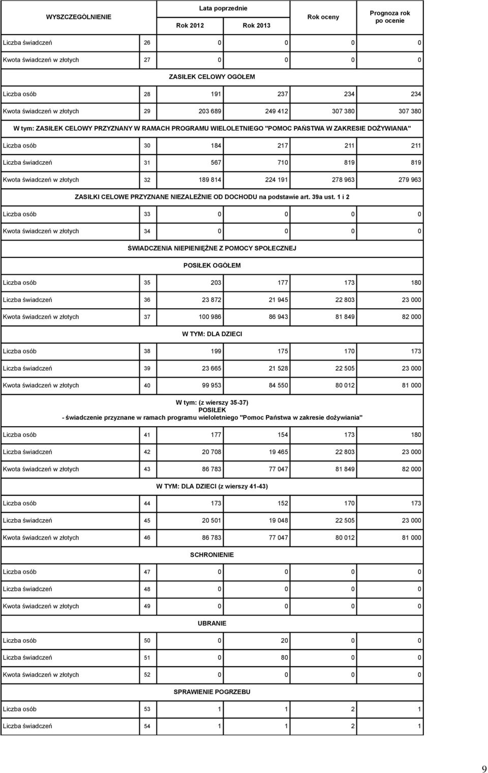 świadczeń w złotych 32 189 814 224 191 278 963 279 963 ZASIŁKI CELOWE PRZYZNANE NIEZALEŻNIE OD DOCHODU na podstawie art. 39a ust.