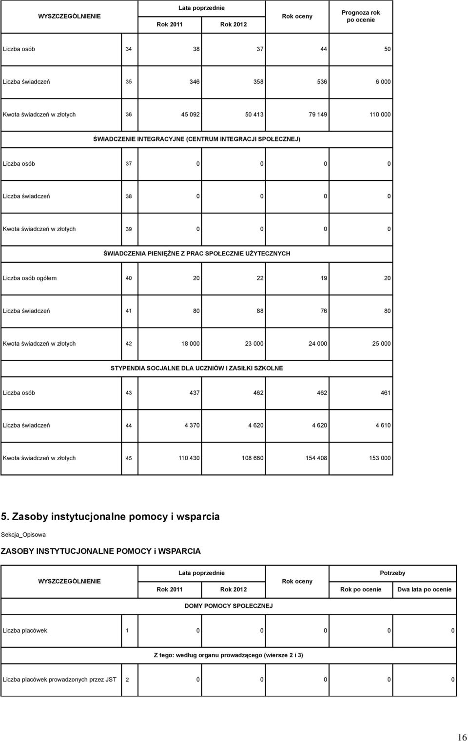 76 80 Kwota świadczeń w złotych 42 18 23 24 25 STYPENDIA SOCJALNE DLA UCZNIÓW I ZASIŁKI SZKOLNE Liczba osób 43 437 462 462 461 Liczba świadczeń 44 4 370 4 620 4 620 4 610 Kwota świadczeń w złotych 45