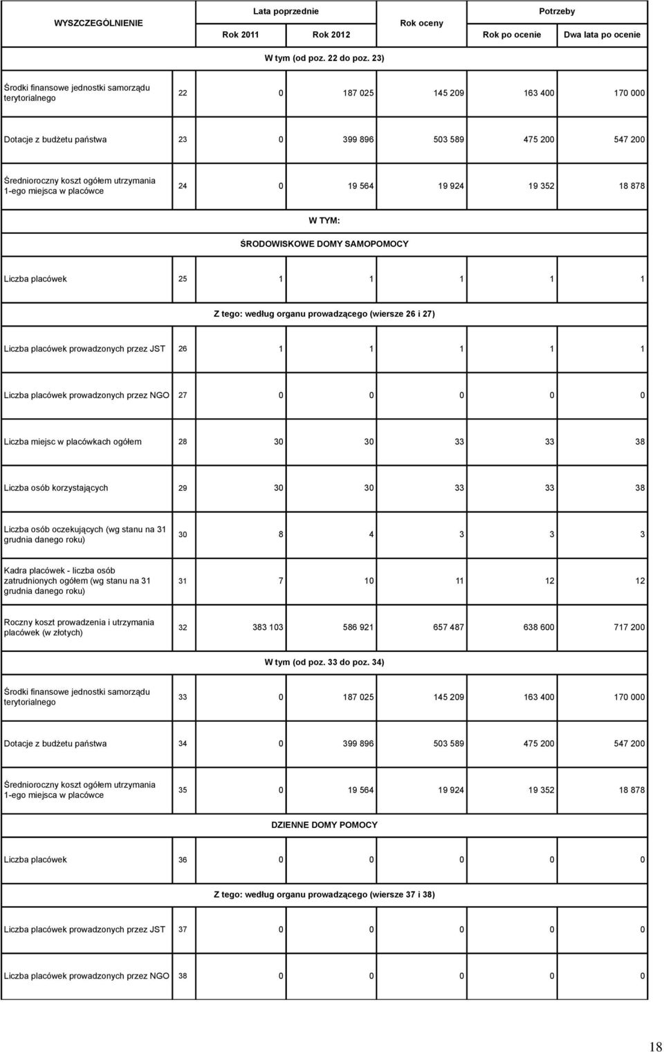miejsca w placówce 24 0 19 564 19 924 19 352 18 878 W TYM: ŚRODOWISKOWE DOMY SAMOPOMOCY Liczba placówek 25 1 1 1 1 1 Z tego: według organu prowadzącego (wiersze 26 i 27) Liczba placówek prowadzonych
