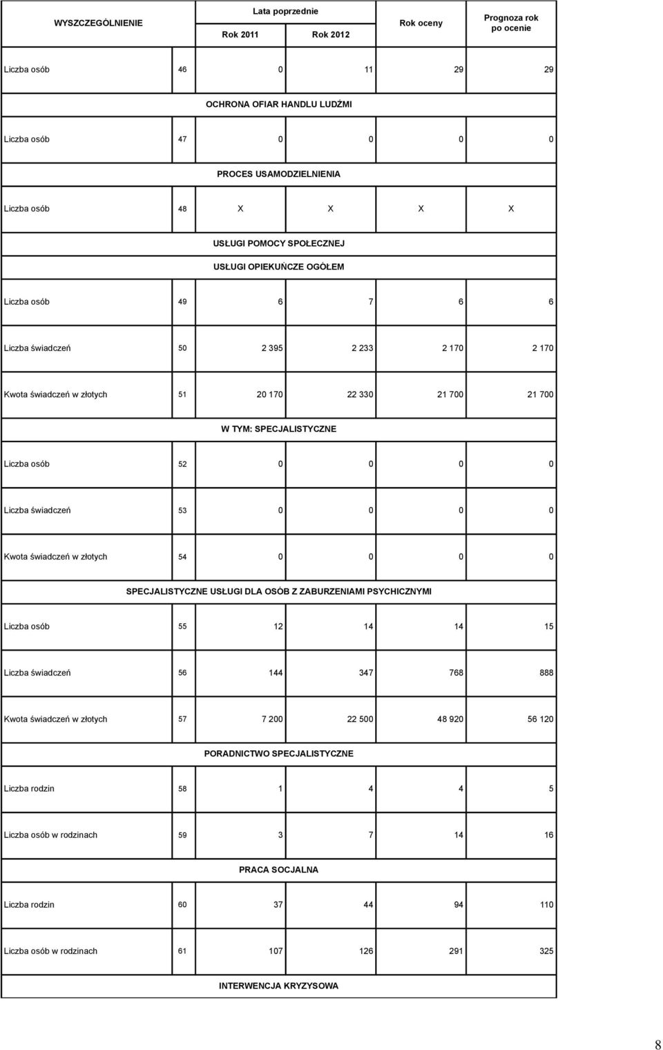 Kwota świadczeń w złotych 54 0 0 0 0 SPECJALISTYCZNE USŁUGI DLA OSÓB Z ZABURZENIAMI PSYCHICZNYMI Liczba osób 55 12 14 14 15 Liczba świadczeń 56 144 347 768 888 Kwota świadczeń w złotych 57 7 200 22