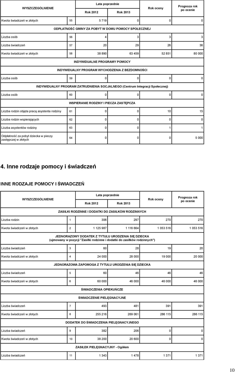 (Centrum Integracji Społecznej) Liczba osób 60 0 0 0 0 WSPIERANIE RODZINY I PIECZA ZASTĘPCZA Liczba rodzin objęta pracą asystenta rodziny 61 0 0 10 15 Liczba rodzin wspierających 62 0 0 0 0 Liczba