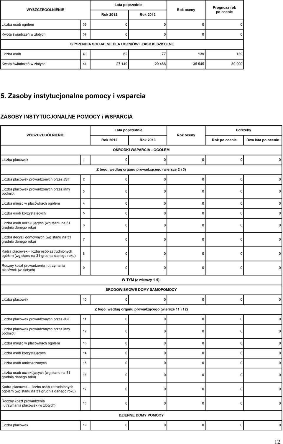 Zasoby instytucjonalne pomocy i wsparcia ZASOBY INSTYTUCJONALNE POMOCY i WSPARCIA WYSZCZEGÓLNIENIE Rok po ocenie Potrzeby Dwa lata po ocenie OŚRODKI WSPARCIA - OGÓŁEM Liczba placówek 1 0 0 0 0 0 Z