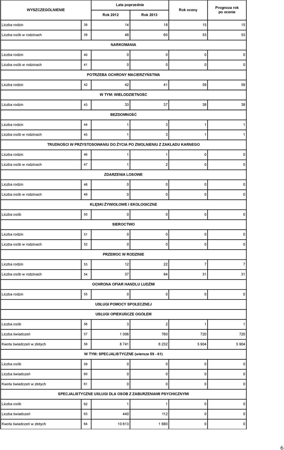 ŻYCIA PO ZWOLNIENIU Z ZAKŁADU KARNEGO Liczba rodzin 46 1 1 0 0 Liczba osób w rodzinach 47 1 2 0 0 ZDARZENIA LOSOWE Liczba rodzin 48 0 0 0 0 Liczba osób w rodzinach 49 0 0 0 0 KLĘSKI ŻYWIOŁOWE I