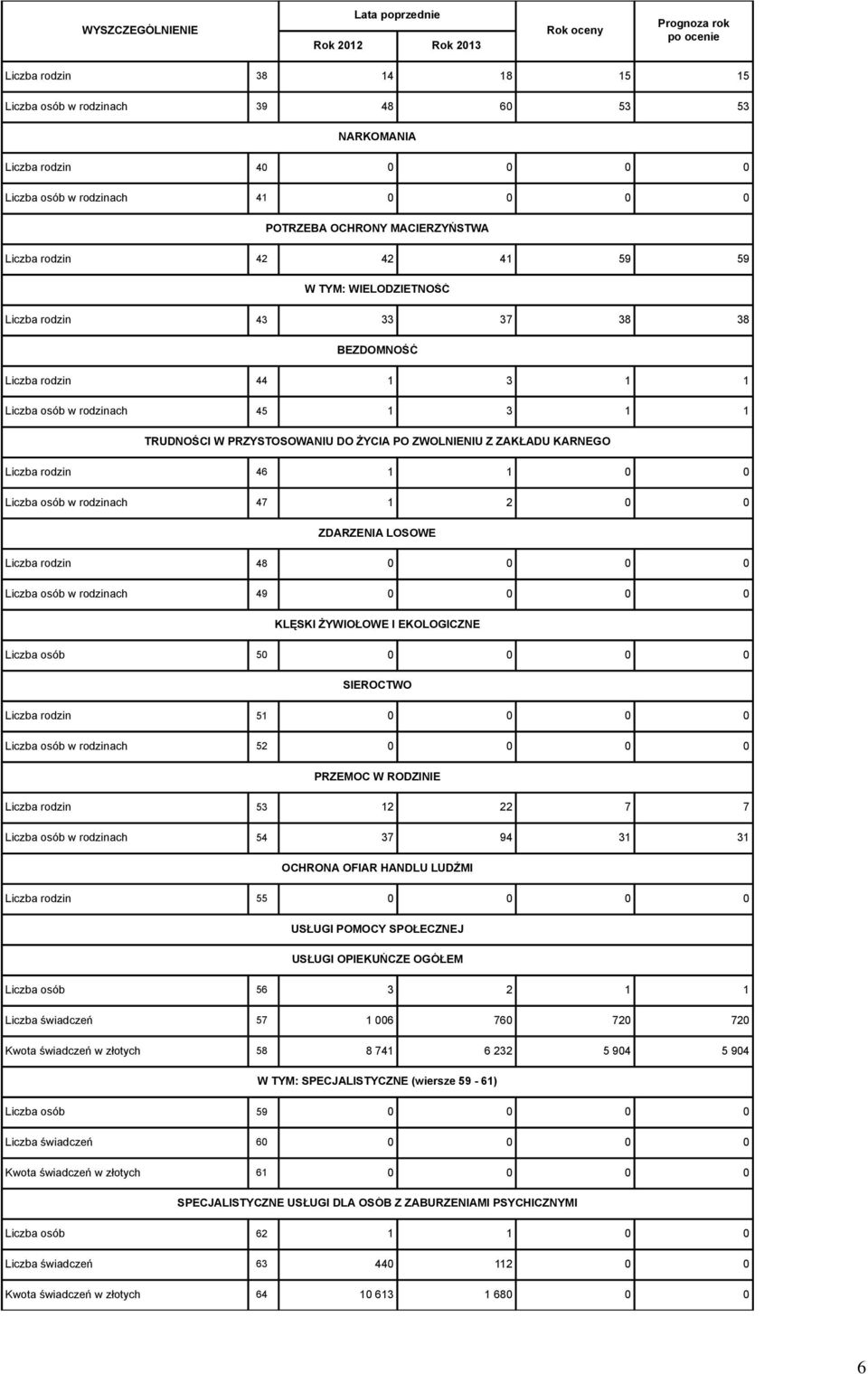 ŻYCIA PO ZWOLNIENIU Z ZAKŁADU KARNEGO Liczba rodzin 46 1 1 0 0 Liczba osób w rodzinach 47 1 2 0 0 ZDARZENIA LOSOWE Liczba rodzin 48 0 0 0 0 Liczba osób w rodzinach 49 0 0 0 0 KLĘSKI ŻYWIOŁOWE I