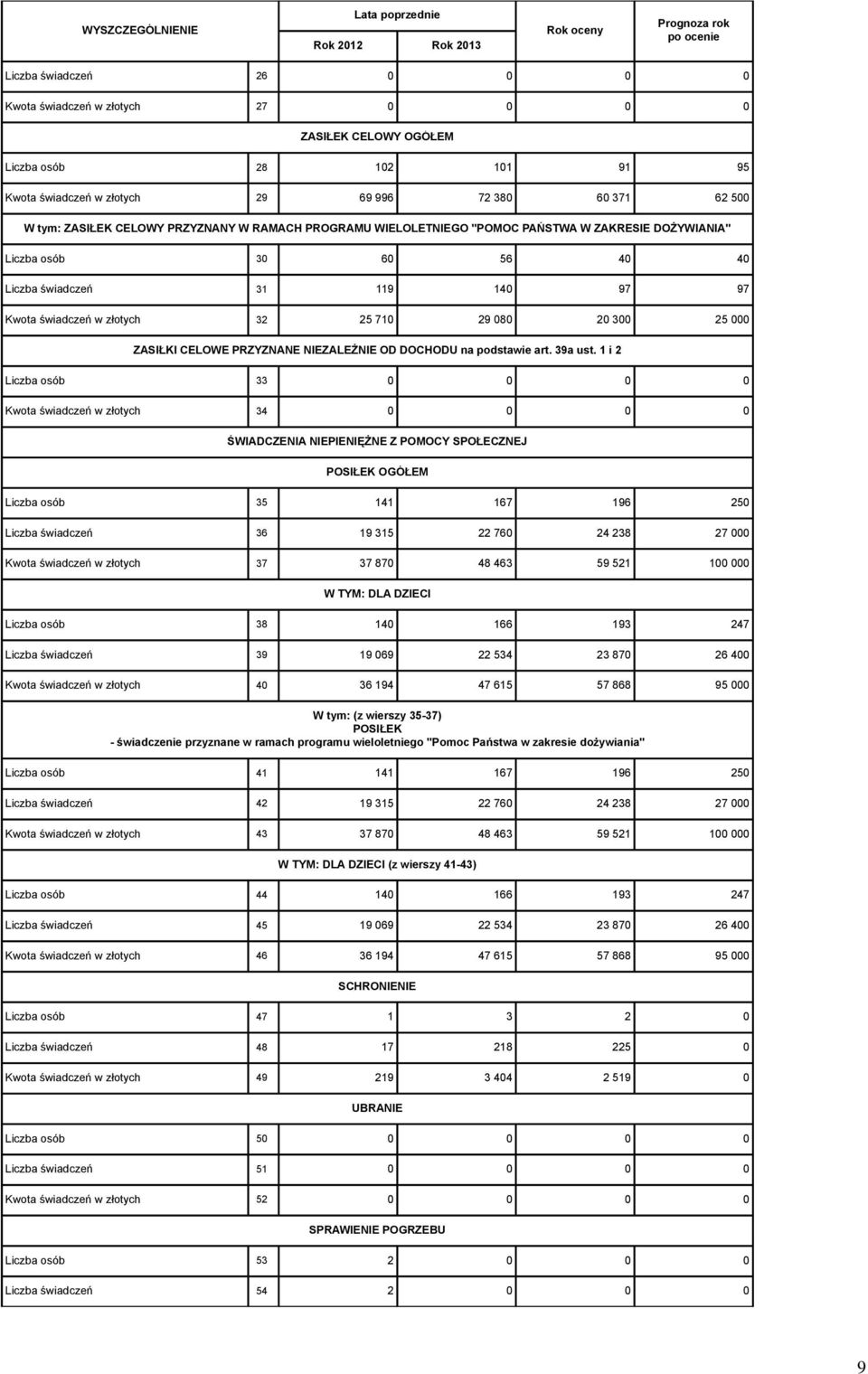 złotych 32 25 710 29 080 20 300 25 000 ZASIŁKI CELOWE PRZYZNANE NIEZALEŻNIE OD DOCHODU na podstawie art. 39a ust.