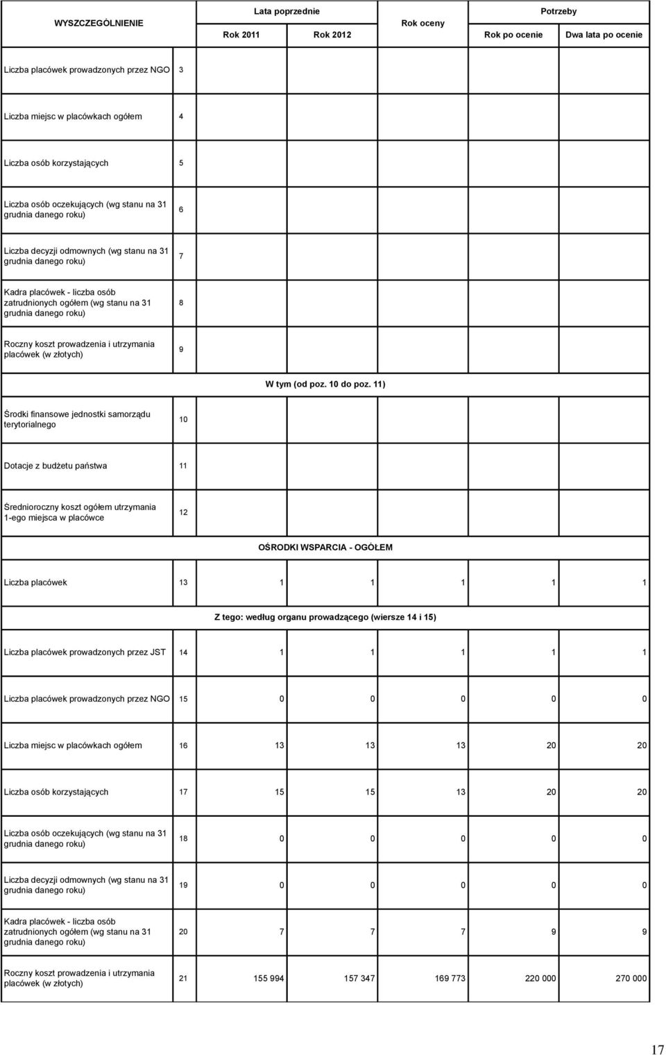 11) Środki finansowe jednostki samorządu terytorialnego 10 Dotacje z budżetu państwa 11 Średnioroczny koszt ogółem utrzymania 1-ego miejsca w placówce 12 OŚRODKI WSPARCIA - OGÓŁEM Liczba placówek 13