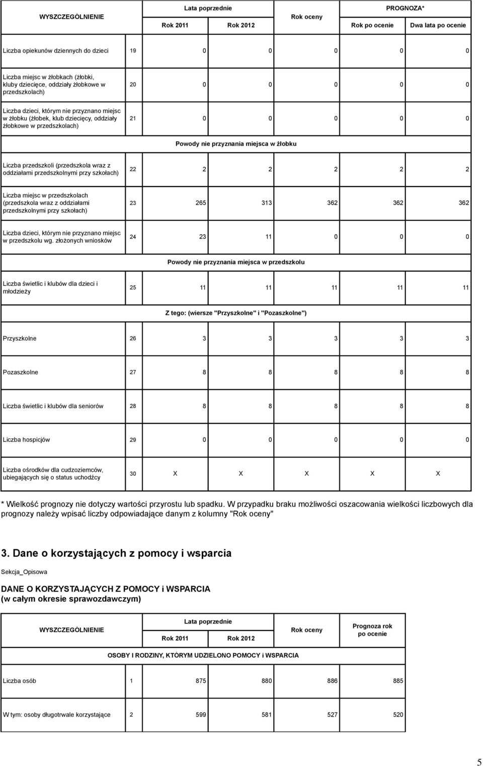 oddziałami przedszkolnymi przy szkołach) 22 2 2 2 2 2 Liczba miejsc w przedszkolach (przedszkola wraz z oddziałami przedszkolnymi przy szkołach) 23 265 313 362 362 362 Liczba dzieci, którym nie