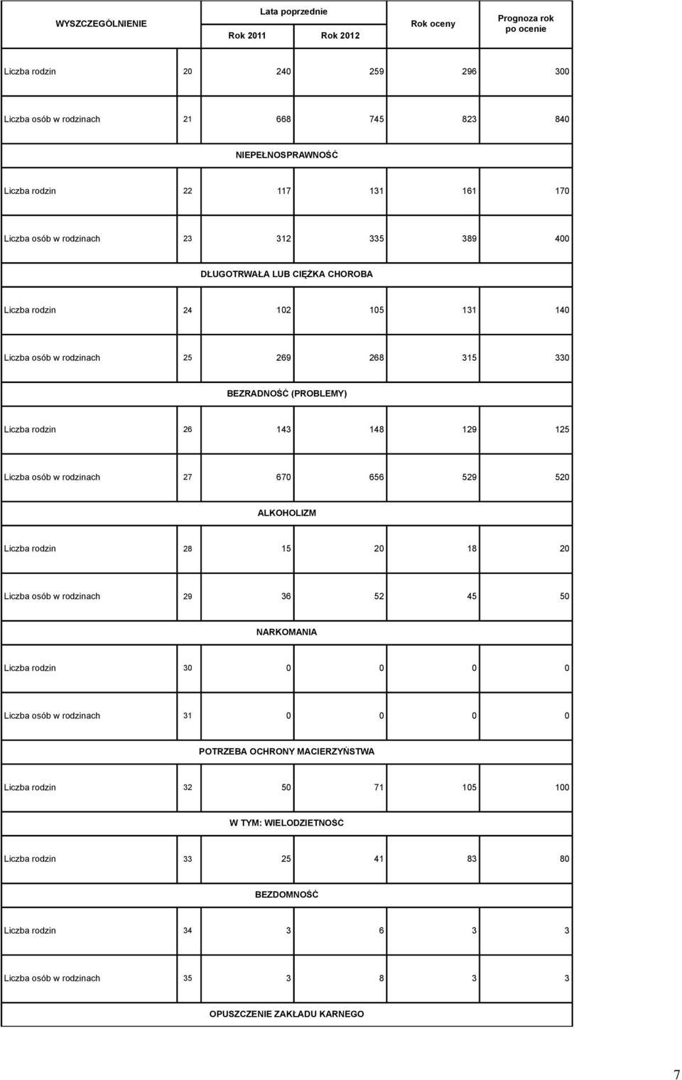 27 670 656 529 520 ALKOHOLIZM Liczba rodzin 28 15 20 18 20 Liczba osób w rodzinach 29 36 52 45 50 NARKOMANIA Liczba rodzin 30 0 0 0 0 Liczba osób w rodzinach 31 0 0 0 0 POTRZEBA OCHRONY