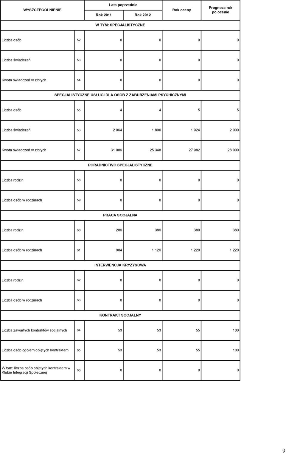 59 0 0 0 0 PRACA SOCJALNA Liczba rodzin 60 286 386 380 380 Liczba osób w rodzinach 61 984 1 126 1 220 1 220 INTERWENCJA KRYZYSOWA Liczba rodzin 62 0 0 0 0 Liczba osób w rodzinach 63 0 0 0 0