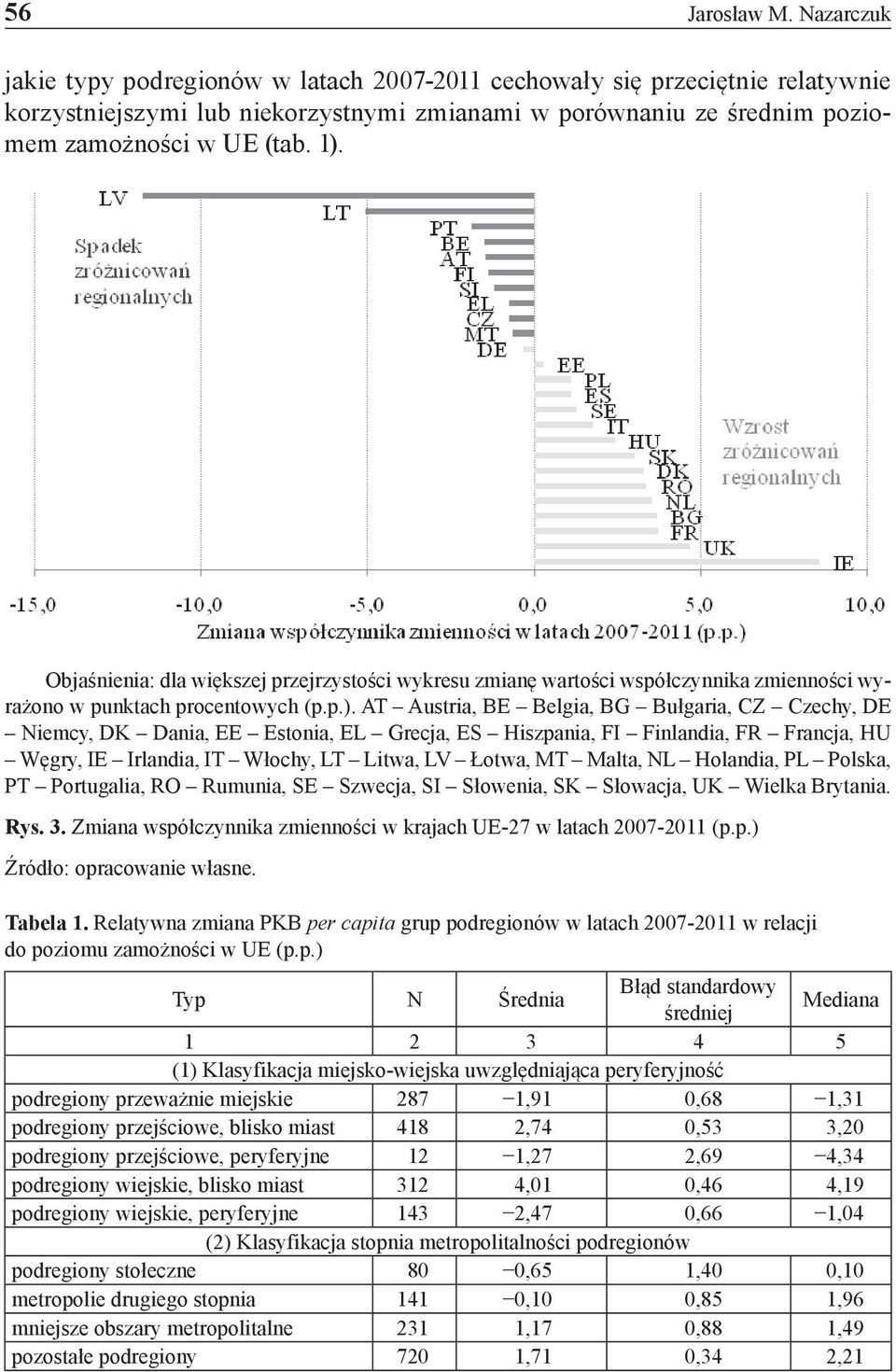 Objaśnienia: dla większej przejrzystości wykresu zmianę wartości współczynnika zmienności wyrażono w punktach procentowych (p.p.).