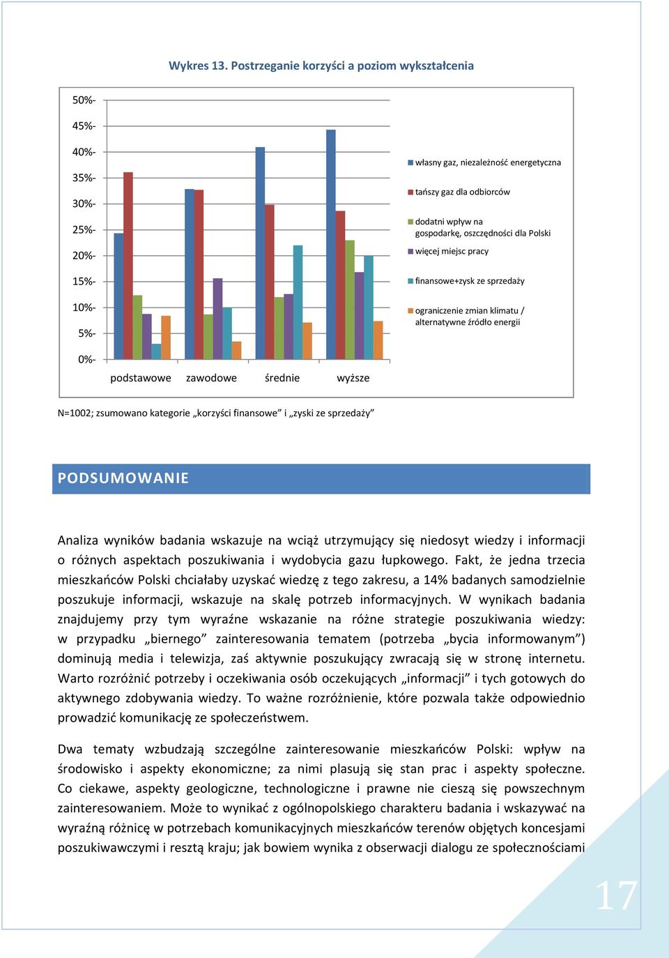 oszczędności dla Polski więcej miejsc pracy finansowe+zysk ze sprzedaży ograniczenie zmian klimatu / alternatywne źródło energii podstawowe zawodowe średnie wyższe N=1002; zsumowano kategorie