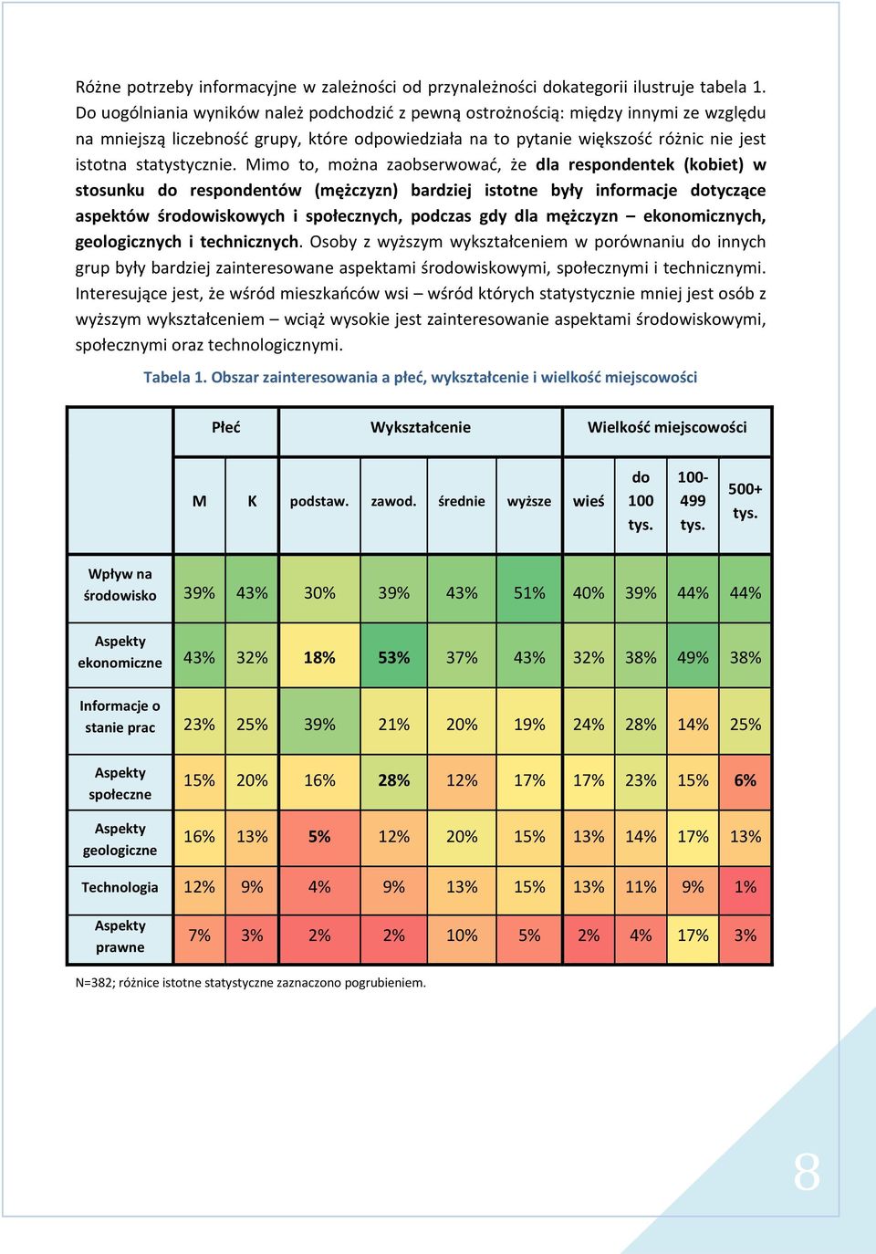 Mimo to, można zaobserwować, że dla respondentek (kobiet) w stosunku do respondentów (mężczyzn) bardziej istotne były informacje dotyczące aspektów środowiskowych i społecznych, podczas gdy dla