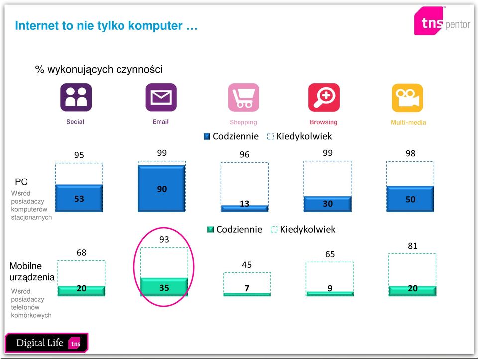 komputerów stacjonarnych Mobilne urządzenia Wśród posiadaczy