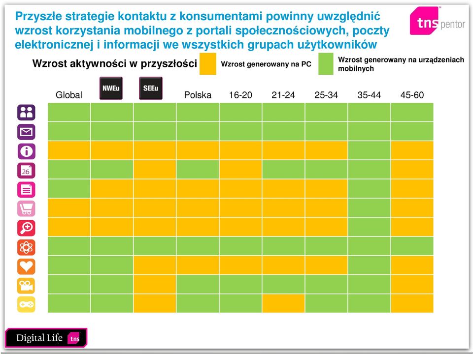 wszystkich grupach użytkowników Wzrost aktywności w przyszłości Wzrost generowany