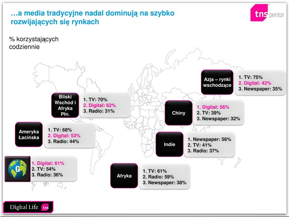 Radio: 31% Chiny 1. Digital: 56% 2. TV: 39% 3. Newspaper: 32% Ameryka Łacińska 1. TV: 68% 2. Digital: 53% 3.