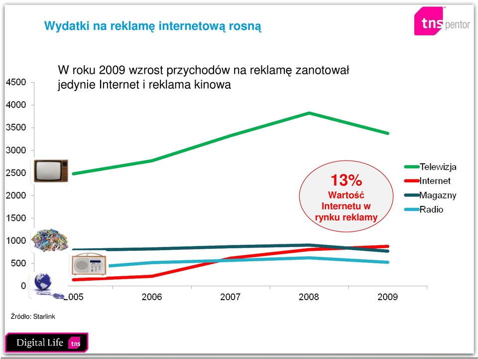 jedynie Internet i reklama kinowa 13%